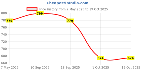 amazon.in urban scottish Ultra-Comfortable Men's Boxer Pants (Pack of 3) - 100% Cotton Material with A Stylish Print - Soft and Stretchy Elastic Waist Band - Dynamic Movement and Hardwearing Stitching urban scottish Price History Graph from 7 May 2025 to 19 Oct 2025
