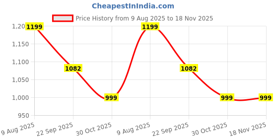 amazon.in urban scottish Ultra-Comfortable Men's Boxer Pants (Pack of 5) - 100% Cotton Material with A Stylish Print - Soft and Stretchy Elastic Waist Band - Dynamic Movement and Hardwearing Stitching urban scottish Price History Graph from 9 Aug 2025 to 17 Nov 2025