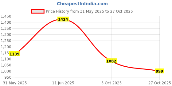 amazon.in urban scottish Ultra-Comfortable Men's Boxer Pants (Pack of 5) - 100% Cotton Material with A Stylish Print - Soft and Stretchy Elastic Waist Band - Dynamic Movement and Hardwearing Stitching urban scottish Price History Graph from 31 May 2025 to 27 Oct 2025