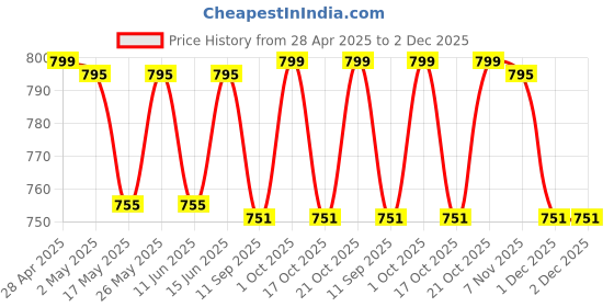 amazon.in Ultra Dark Toner Powder for Use in Hp 88A. 78A, 36A, 83A, 35A, 85A Canon 925,328,326,337 Toner Cartrodge Pack of 10 (80GM) Price History Graph from 28 Apr 2025 to 2 Dec 2025