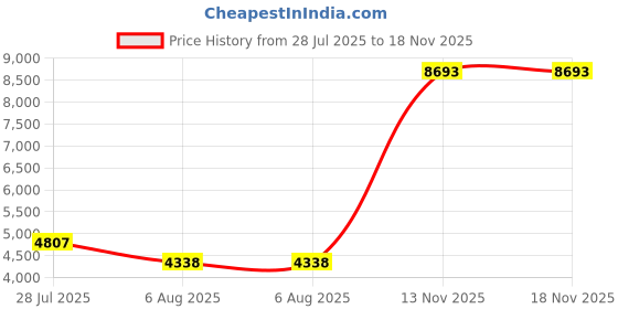 amazon.in Ultra Durable 303836 Dryer Blower Wheel With Clamp Replacement Part By BlueStars - Exact Fit For Maytag Jenn-Air International Dryers - Replaces 1245880 AP4294048 Y303836 Y303836 Price History Graph from 28 Jul 2025 to 18 Nov 2025
