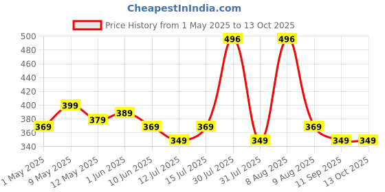 amazon.in roughhouse Ultra-Durable Vacuum Storage Bags Pack of 5[2 Small, 2 Medium, 1 Large] Space Saver for Clothes and More- Airtight, Reusable Compression Bags with Double-Zip Seal, Free Pump roughhouse Price History Graph from 1 May 2025 to 12 Oct 2025