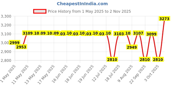 amazon.in Ultra Duracook Diet Cooker 3 Litre | Excess Starch Remover | Diet Friendly | AISI 304 Food Grade Stainless Steel Cooker | 5 Years Warranty | High Impact 3-Layer Composite Base | Spillage Control ultra Price History Graph from 1 May 2025 to 2 Nov 2025