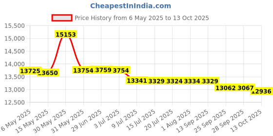 amazon.in Ultra Duster Canned Air Duster Net 10 oz 12 Pack Price History Graph from 6 May 2025 to 13 Oct 2025