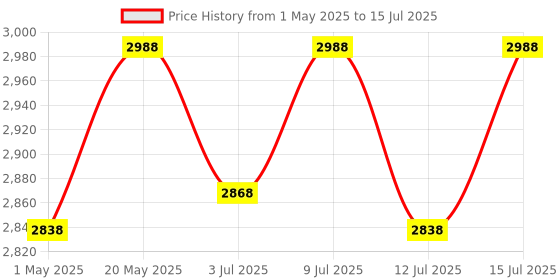 amazon.in the joints co Ultra Ease with Type II Collagen, Glucosamine Chondroitin MSM HA Complex & Herbal Blend for Joints, Bones & Cartilage Wellness - Pack of 120 Tablet (Pack of 2) the joints co Price History Graph from 1 May 2025 to 15 Jul 2025