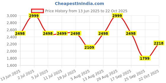 amazon.in bxxy Ultra Fashionable High Ankle and Knee Zipper Long Boots for Women bxxy Price History Graph from 13 Jun 2025 to 22 Oct 2025
