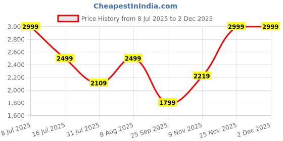 amazon.in bxxy Ultra Fashionable High Knee Zipper Long Boots for Women bxxy Price History Graph from 8 Jul 2025 to 1 Dec 2025
