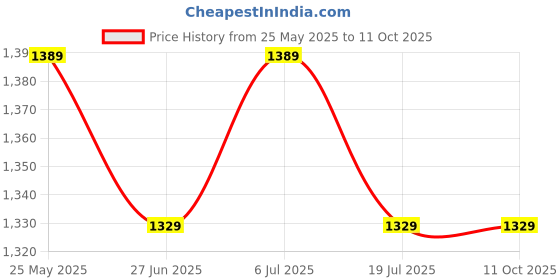 amazon.in Ultra Fitness Gear 18 Inch Parallettes, Wooden Push Up Bar. Good for L Sits, Jump Throughs, Handstand Pushups and Calisthenics ultra fitness gear Price History Graph from 25 May 2025 to 11 Oct 2025