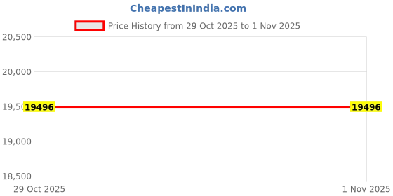 amazon.in Ultra Fitness Gear Plyo Box - Anti-Slip Wood 3-in-1 Plyometric Jump Box for Training - Squat, Step Up, Box Jumps & More - Workout Box Size 16/14/12 (Small) - Home Gym Exercise Equipment Price History Graph from 29 Oct 2025 to 1 Nov 2025