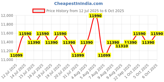amazon.in Ultra Grind+ Gold Wet Grinder Celebration Pack | 2L Multiutility Drum with Conical Stones, 1L Spice Mix Drum with Cylindrical Stone, Coconut scraper, Atta kneader & AISI 304 Food Grade Stainless Steel Price History Graph from 12 Jul 2025 to 6 Oct 2025