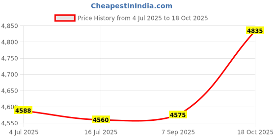 amazon.in Ultra-Guard All Sport Mouthguard; Specially Designed for Athletes with Braces. Double Protection for Both Upper and Lower Teeth (Black) Price History Graph from 4 Jul 2025 to 18 Oct 2025