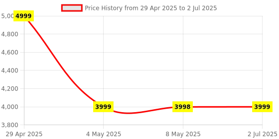 amazon.in Ultra HD Projector with 720p HD Resolution, Rotatable Design, Built-in Streaming Apps (Netflix, Prime Video, Hotstar), 2000 Lumens, Screen Mirroring, 3 Watts Speaker (White) Price History Graph from 29 Apr 2025 to 2 Jul 2025