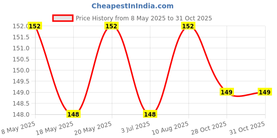 amazon.in Ultra Health care Ortho-D Plus Ayurvedic Pain Oil Roll On For Joint&Muscular Pain Relief,Back,Knee,Shoulder,For All Joint Pain With Easy Application -60 Ml Price History Graph from 8 May 2025 to 30 Oct 2025