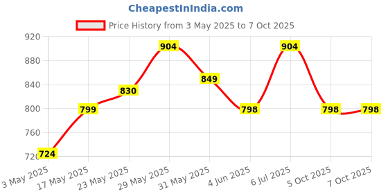 amazon.in ULTRA Heavy Quality Stainless Steel Combo Jar Set (Dry & Wet) for Mixer Grinder | Heavy Duty Aluminium Base with Lid Fitting (1500ml & 1200ml) Mixer Grinder Jar set, Mixi-jar Price History Graph from 3 May 2025 to 7 Oct 2025