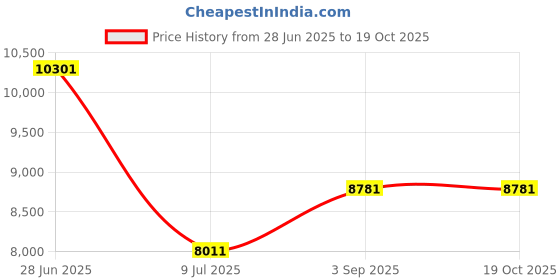 amazon.in Ultra High-Speed Floor Pads, 19-Inch Diameter, Champagne, 5/Carton, Sold as 1 Carton, 5 Each per Carton Price History Graph from 28 Jun 2025 to 18 Oct 2025