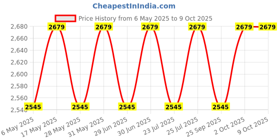 amazon.in Ultra Hold Adhesive For Lace Wigs & Toupees By Walker Tape (101 ml (Pack of 1)) Price History Graph from 6 May 2025 to 8 Oct 2025