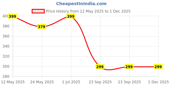 amazon.in Ultra Hold Allure - X Hair Patch Serum & Unisex Hair Patch Serum For Hair Extension & Wigs | Shiny & Natural Look For 24 hours | Boost Smoothnes's Price History Graph from 12 May 2025 to 1 Dec 2025