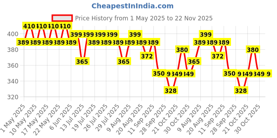 amazon.in ultra hold C100 Solvent Adhesive/Glue Remover For Hair Patch & Wigs - Fast-Acting Cleanser With Added Natural Fragrance; 118ml ultra hold Price History Graph from 1 May 2025 to 22 Nov 2025