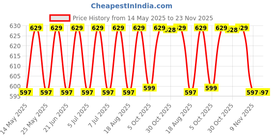 amazon.in Ultra Hold Glue For Hair System By Walker Tape | Waterproof | Maximum Wear (4+ Weeks) | Clear Transperent Glue | Skin Safe (0.5 FL OZ - 15 ML (Pack of 1)) Price History Graph from 14 May 2025 to 22 Nov 2025