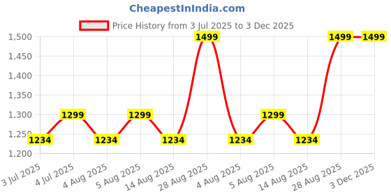 amazon.in Ultra Hold Glue_3.4FL oz -101ml | Lace Wig Glue for Hair Wigs_Hair Toupees_Hair Extensions | Long Lasting Bonding | WALKER TAPE | Acrylic-Based | 4+Weeks Hold | Standard Pack of 1 Price History Graph from 3 Jul 2025 to 3 Dec 2025