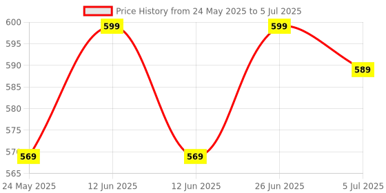 amazon.in Ultra Hold Hair Patch Softener For Hair Extension Wig & Patches | Soft, Silky and Smooth Tangle Free hair Patches | Easy Application On Wig & Patches (500ml) Price History Graph from 24 May 2025 to 5 Jul 2025