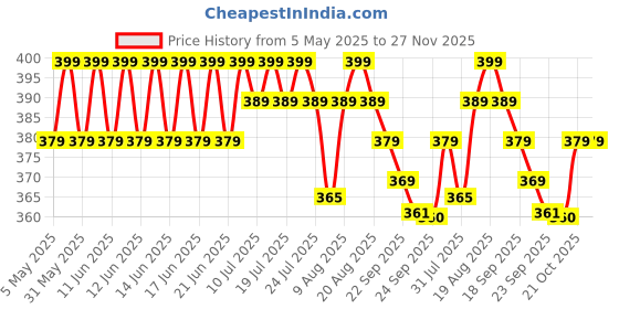 amazon.in Ultra Hold Waterproof Double-sided Hair System Cotton Tape | All Weather Resistant | Hair System Cotton Tape Easy To Use & Easy To Clean For Unisex Adult | Maximum Hold upto 4 weeks(12 Yards) ultra hold Price History Graph from 5 May 2025 to 26 Nov 2025