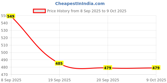 amazon.in Ultra HoldTape 1"X 3 yard Price History Graph from 8 Sep 2025 to 8 Oct 2025
