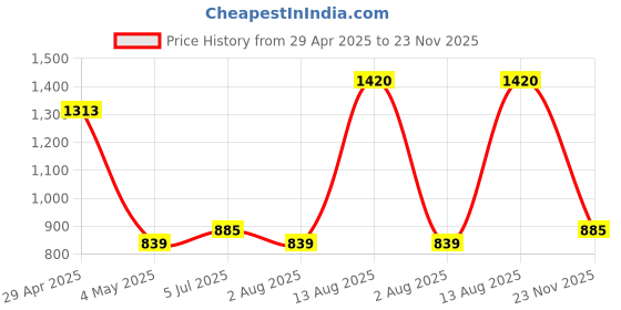 amazon.in Ultra Home Laundry Basket with Lid - 64 Litres (BROWN) Price History Graph from 29 Apr 2025 to 23 Nov 2025
