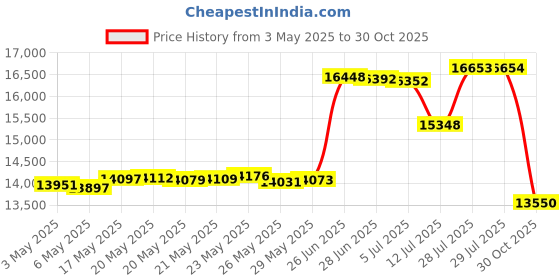 amazon.in Ultra-Jack Pole Anchor 2008 Price History Graph from 3 May 2025 to 30 Oct 2025