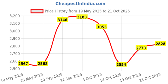 amazon.in Ultra Klean Mouthwash / Ultra Clean Mouth Wash / Saliva test / Salvia Cleansing Mouth wash Price History Graph from 19 May 2025 to 21 Oct 2025