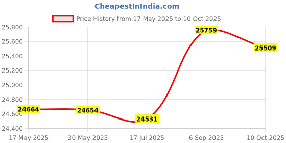 amazon.in Ultra-Large Grain Capacitance Speaker Crossover Filters, 1000W Hi-Fi Frequency Divider, 4-8 Euros for Bass Price History Graph from 17 May 2025 to 10 Oct 2025