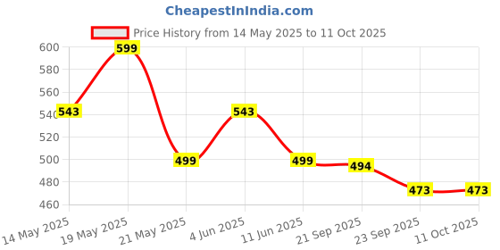 amazon.in house of quirk Ultra Light and Small Mini Umbrella with Carrying Pouch ((Yellow Cactus)) house of quirk Price History Graph from 14 May 2025 to 10 Oct 2025