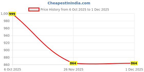 amazon.in Ultra-Light Camping Folding Chair with Backrest,Outdoors Sunlounge Chair with Carry Bag for Camping Beach Road Trips Foldable Reclining Beach Chair-Multicolor (Army Green) Price History Graph from 6 Oct 2025 to 1 Dec 2025