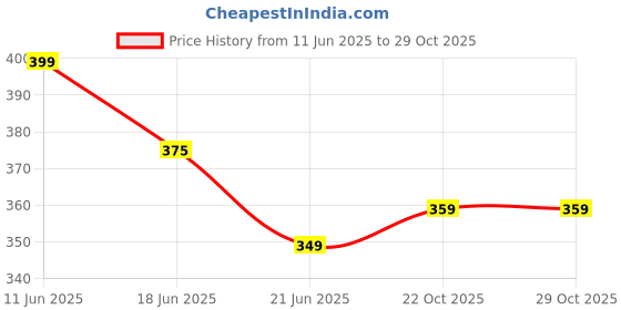 amazon.in dervin Ultra Light UV 400 Rectangular Sunglasses for Men & Women dervin Price History Graph from 11 Jun 2025 to 28 Oct 2025