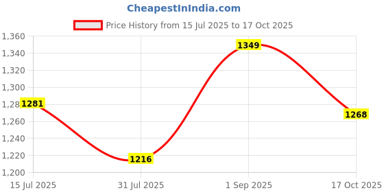 amazon.in anza Ultra Light Weight and Durable Football Boot for Men&Women, Comfortable and Flexible Football Shoes, Soccer Shoe anza Price History Graph from 15 Jul 2025 to 17 Oct 2025