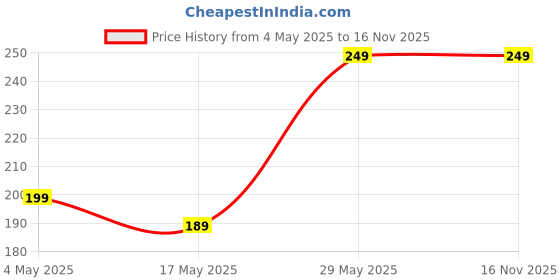 amazon.in Ultra Lizard Spray 200 ml Special Ready To Use Spray For Home, Office, Warehouse/indoor Lizard spray Safe solution (lizard spray 200ml Pack of 1) Price History Graph from 4 May 2025 to 16 Nov 2025