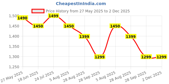 amazon.in Ultra Lounge Living Room Air Furniture Inflatable Sofa Set With Ottoman Footrest Inflatable 2 Pcs Lounger For Gaming Reading & Movie Watching Lounger Size 116X98X83CM Ottoman Footrest Size 62X62X31CM Price History Graph from 27 May 2025 to 2 Dec 2025