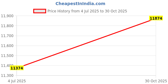 amazon.in Ultra Low High Accuracy USB Temperature Data Logger (Range: -121°F to 302°F) for Vaccines, Pharma, Cold Chains, Logistics, Blood Banks Model: Elitech TLog100EC Price History Graph from 4 Jul 2025 to 30 Oct 2025