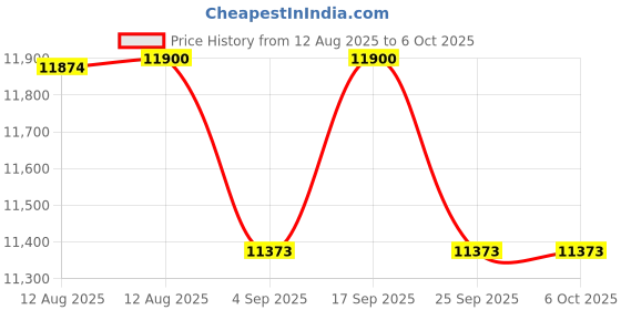amazon.in Ultra Low Temperature Recorder (Range : -85℃ to 150℃/ -121 F to 302 F) for Pharma, Clean Rooms, Server Room | Model : Elitech Tlog 100EC Price History Graph from 12 Aug 2025 to 6 Oct 2025