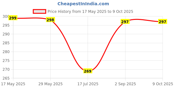 amazon.in Ultra Lubricating Eye Drops10ml (1) Price History Graph from 17 May 2025 to 8 Oct 2025