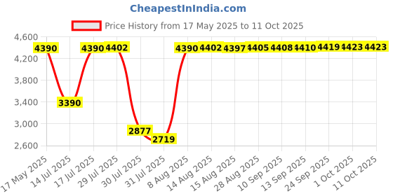 amazon.in li-ning Ultra Max Non-Marking Cushion Badminton Shoe (Blue/White, 12UK) li-ning Price History Graph from 17 May 2025 to 10 Oct 2025