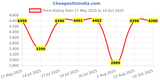 amazon.in li-ning Ultra Max Non-Marking Cushion Badminton Shoe (Navy/Lime, 12UK) li-ning Price History Graph from 17 May 2025 to 10 Oct 2025
