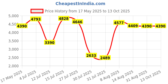 amazon.in li-ning Ultra Max Non-Marking Cushion Badminton Shoe (Red/Black, 11UK) li-ning Price History Graph from 17 May 2025 to 13 Oct 2025