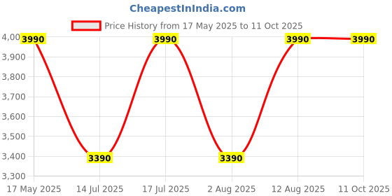amazon.in li-ning Ultra Max Non-Marking Cushion Badminton Shoe (Red/Black, 2UK) li-ning Price History Graph from 17 May 2025 to 10 Oct 2025