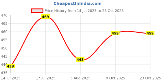 amazon.in vip Ultra Men's 100% Ribbed Cotton Long Underwear - Pack of 3 vip Price History Graph from 14 Jul 2025 to 22 Oct 2025