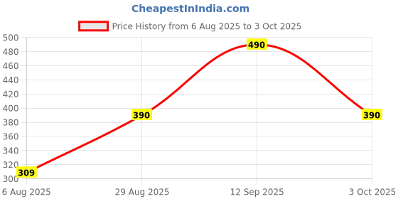 amazon.in Ultra Mini Bluetooth Speaker – Compact Wireless Speaker with Electroplated Metal Finish, Quick Charge, Long Battery Life, One-Touch Control, Travel-Friendly – Pack of 1 (Multicolor) Price History Graph from 6 Aug 2025 to 3 Oct 2025