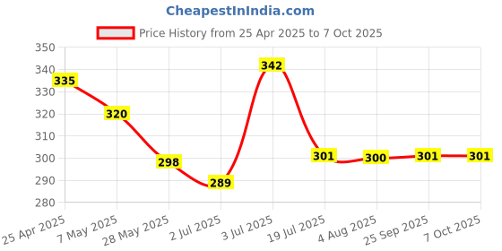 amazon.in Ultra Mini Wireless Bluetooth Speaker with Heavy Metal Electroplating Round Speaker | Wireless Power Button Controlled, 2 Hours Running Battery Pack of 1 (Multicolor) Price History Graph from 25 Apr 2025 to 6 Oct 2025