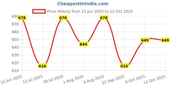amazon.in humming herbs ULTRA NITRIC BOOSTER - 7in1 | Beet Root, L-Arginine, Tongkat Ali, Black Pepper, L-Citrulline, Tribulus Terrestris & Ashwagandha - Enhance Energy, Performance, and Stamina - 90 Cap humming herbs Price History Graph from 12 Jun 2025 to 11 Oct 2025