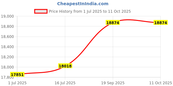 amazon.in Ultra Plus - High Density Can Liners, 7-10gal.315mil, 24 x 24, Natural, 1000/Carton HD24248N (DMi CT Price History Graph from 1 Jul 2025 to 11 Oct 2025