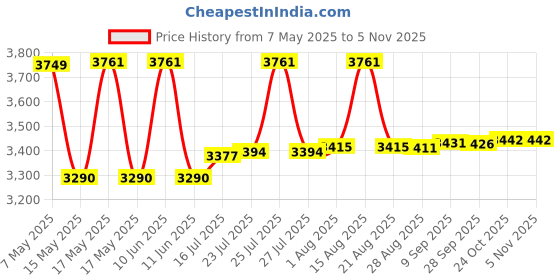 amazon.in li-ning Ultra Power Non-Marking Badminton Shoe|Indoor Sports|Stability Heel, Prototypical Sole, Lightweight Shoe li-ning Price History Graph from 7 May 2025 to 3 Nov 2025